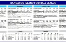 Western Districts takes on Kingscote in Round 6 of KI Football League