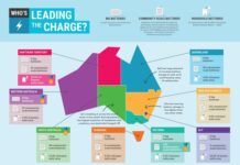 Battery boom: One in two Australians want a household battery with rooftop solar